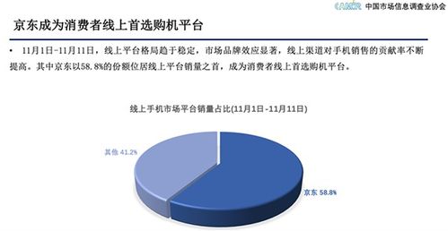 市場信息調查 京東手機11.11如何打造品牌最大增量場